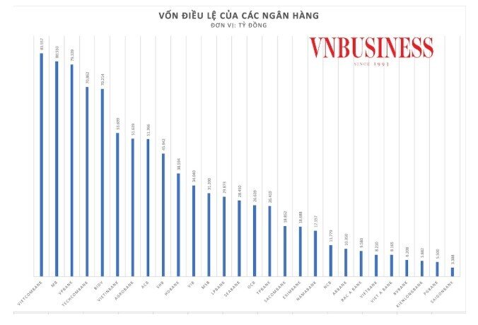 Big 4 ngân hàng dẫn đầu cuộc đua tăng vốn “khủng” năm 2025