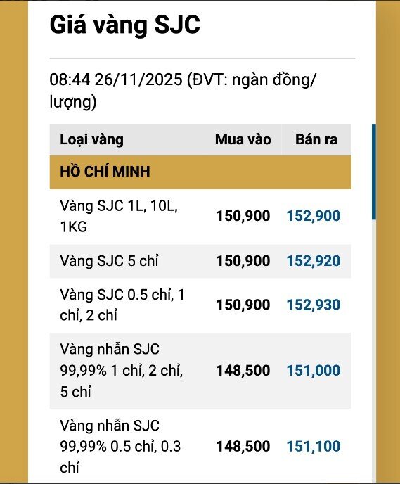 Sáng 26-11, giá vàng miếng SJC, vàng nhẫn lên cao nhất 2 tuần