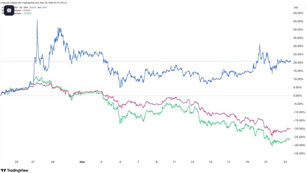 Pi "bất tuân" xu thế: Bí ẩn sau cú lội ngược dòng thị trường số