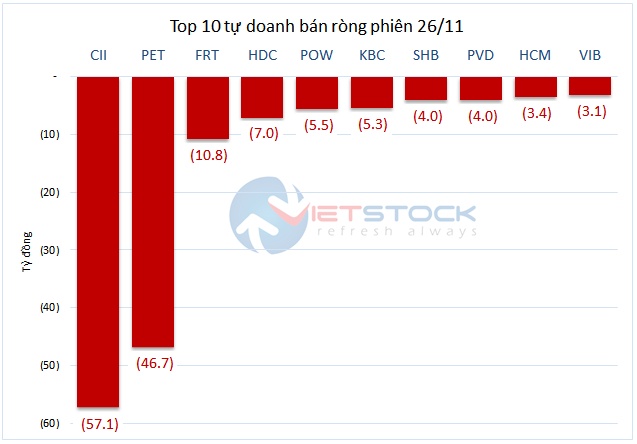 Theo dấu dòng tiền cá mập 26/11: Khối ngoại mua ròng trong ngày VN-Index tăng vọt