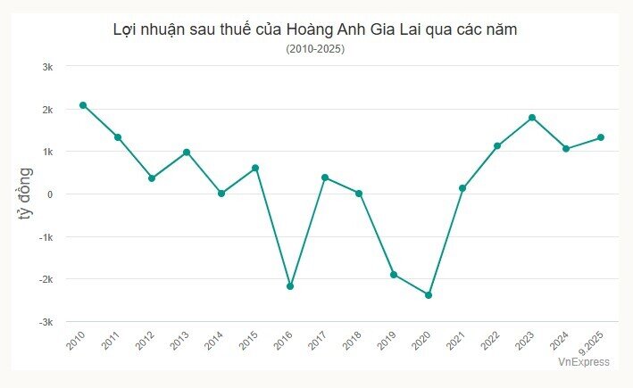 Hành trình 10 năm trả nợ của công ty bầu Đức