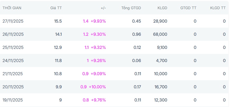 "Trần cứng" 7 phiên liên tiếp, chuyện gì đang diễn ra với cổ phiếu này?