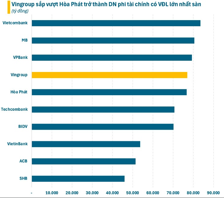 Vingroup trở thành doanh nghiệp triệu tỷ vốn hóa đầu tiên của Việt Nam?