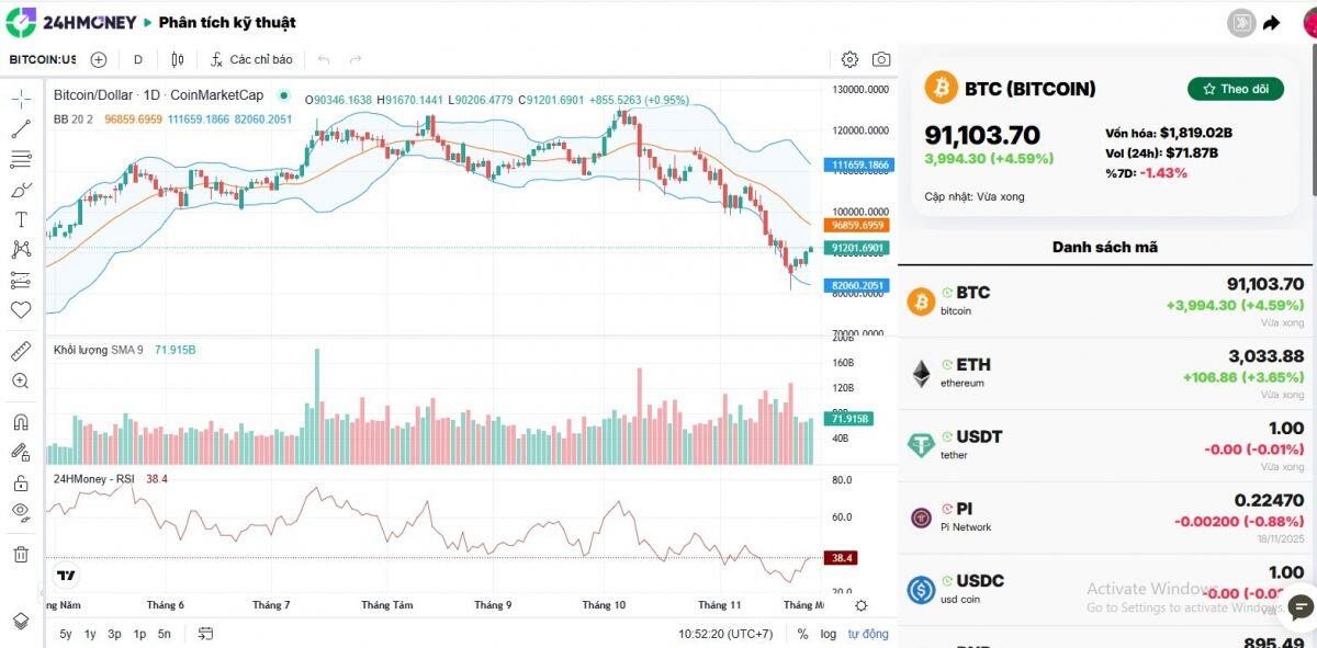 Tái lập mốc 90.000 USD, Bitcoin đã thực sự thoát đáy?