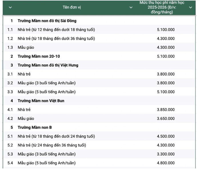 Học phí trường công tại Hà Nội cao nhất 6,1 triệu đồng/tháng