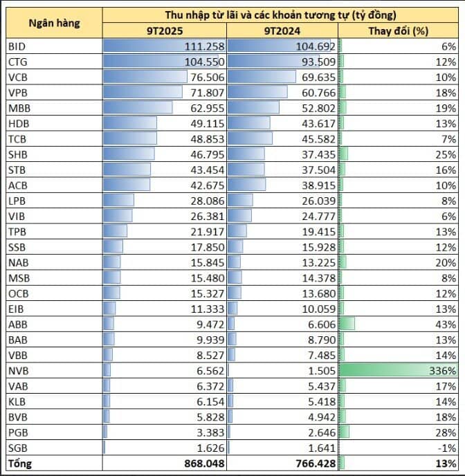 Đâu là ông vua lãi suất cho vay trong hệ thống ngân hàng?