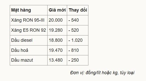 Giá xăng về 20.000 đồng/lít