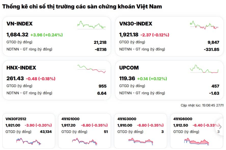 VN-Index xanh mướt, nhưng tiền nhà đầu tư… đi đâu mất rồi?