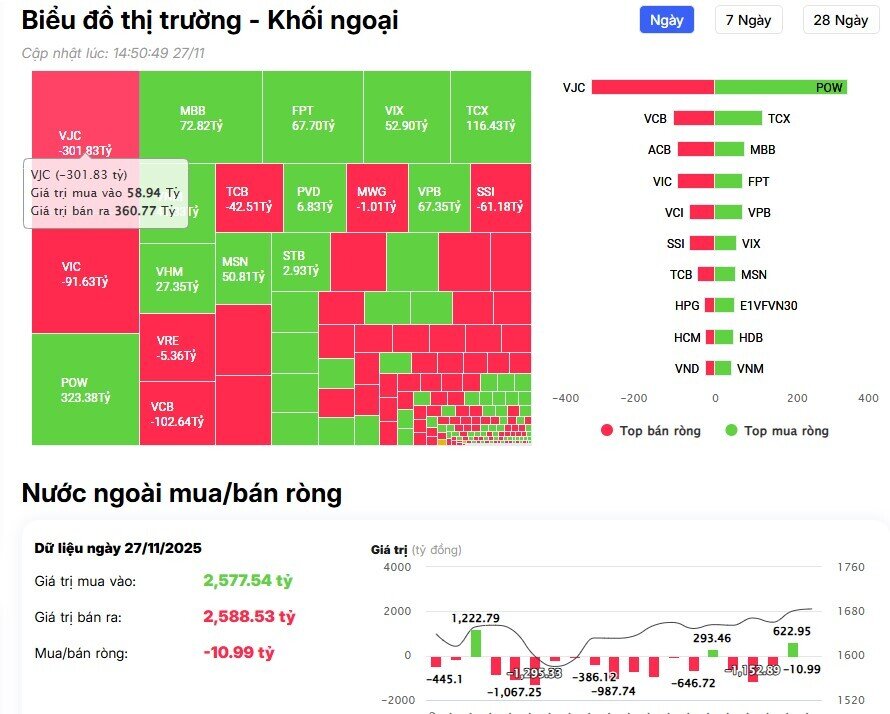 Cổ phiếu VJC chịu áp lực bán, POW được khối ngoại săn đón