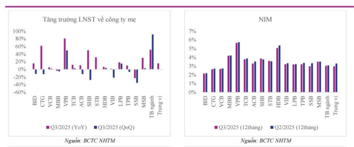 Hết dư địa bứt phá cho ngành ngân hàng sau quý III?