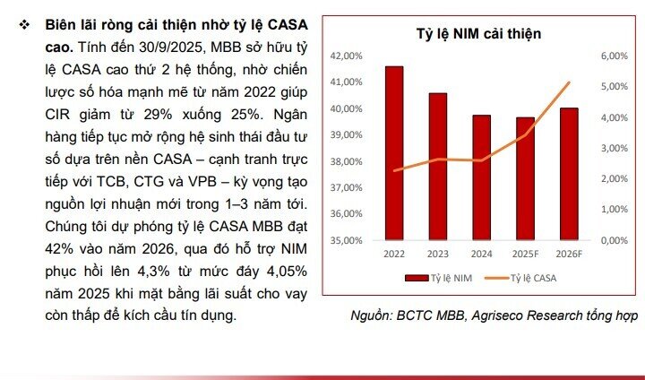 Ngân hàng hiếm hoi giữ NIM vượt 4%, cổ phiếu được chuyên gia định giá còn tăng thêm 16%