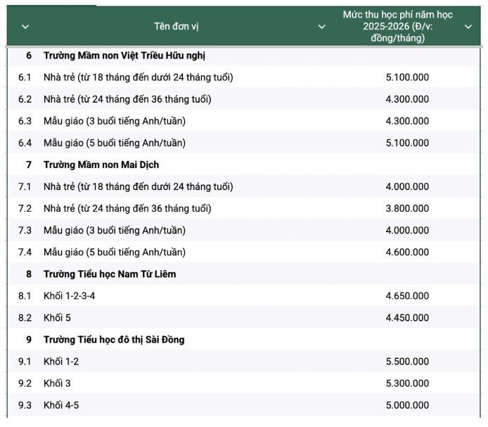 Học phí trường công tại Hà Nội cao nhất 6,1 triệu đồng/tháng