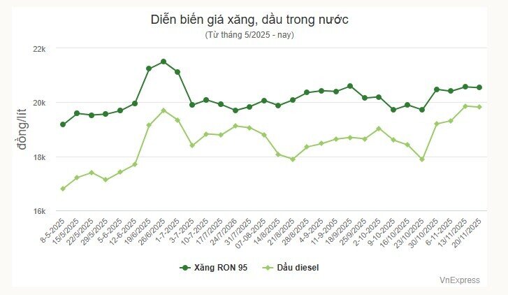 Giá xăng về 20.000 đồng/lít