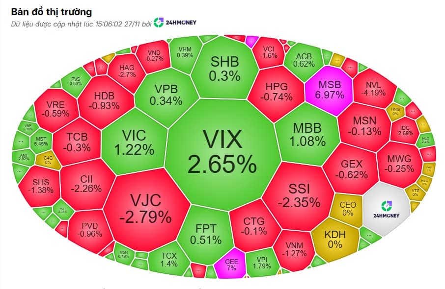 VN-Index xanh mướt, nhưng tiền nhà đầu tư… đi đâu mất rồi?