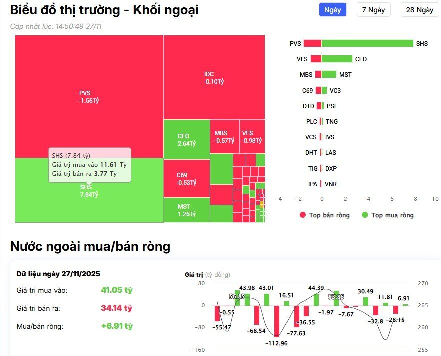 Cổ phiếu VJC chịu áp lực bán, POW được khối ngoại săn đón