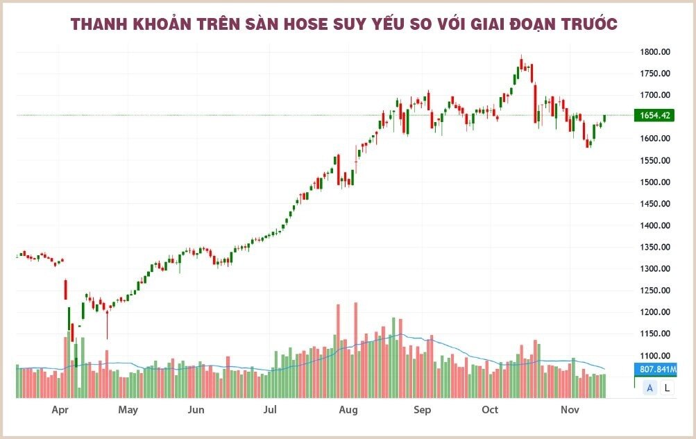 Lý giải "sức ì" của thanh khoản