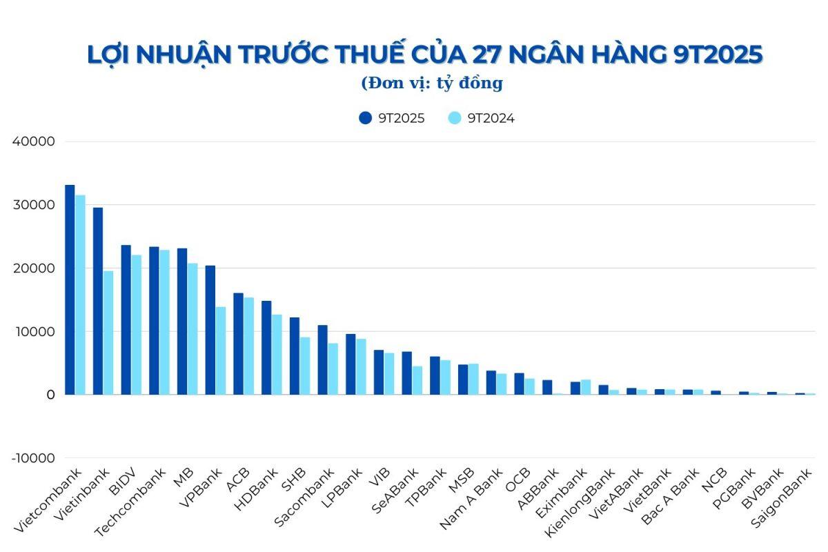 Ngân hàng "vật lộn" với cuộc chiến lãi suất và bài toán NIM