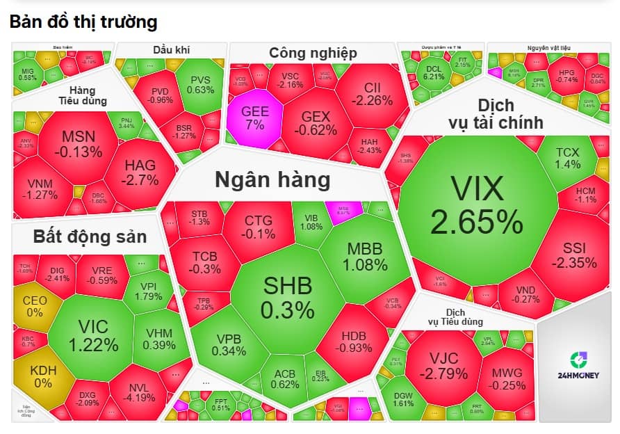VN-Index xanh mướt, nhưng tiền nhà đầu tư… đi đâu mất rồi?