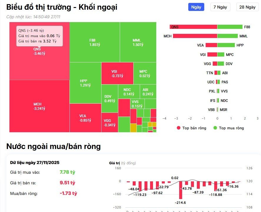 Cổ phiếu VJC chịu áp lực bán, POW được khối ngoại săn đón