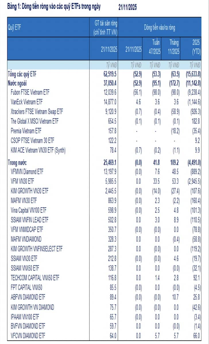 Dòng tiền ngoại tháo chạy: ETF rút ròng hơn 95 tỷ, Fubon ‘xả’ HPG, VHM, SSI mạnh tay