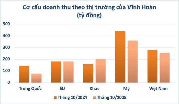 Vĩnh Hoàn "hụt hơi" giữa cơn phục hồi thủy sản