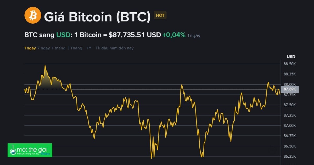 Thách thức dai dẳng dù Bitcoin chạm 90.000 USD