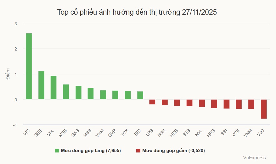 Chứng khoán hôm nay 27/11: Thị trường 'xanh vỏ, đỏ lòng'