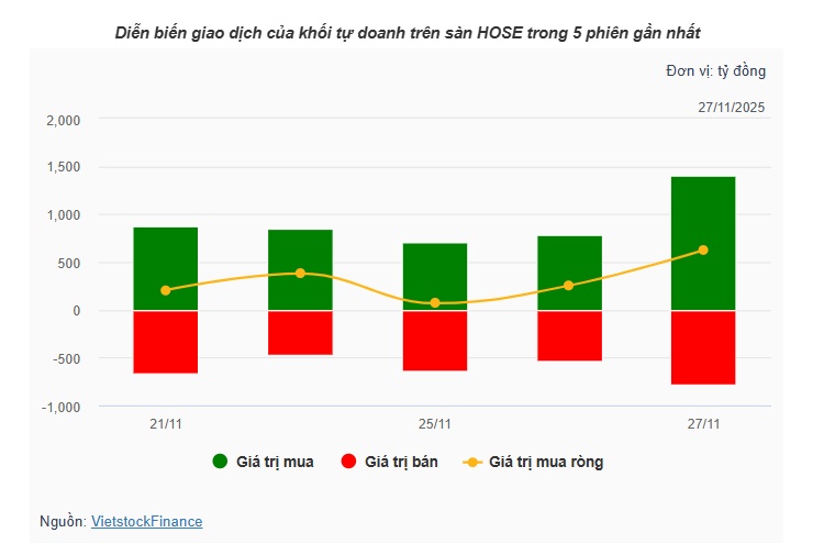 Theo dấu dòng tiền cá mập 27/11: Tự doanh dồn gần 1,000 tỷ vào GEX