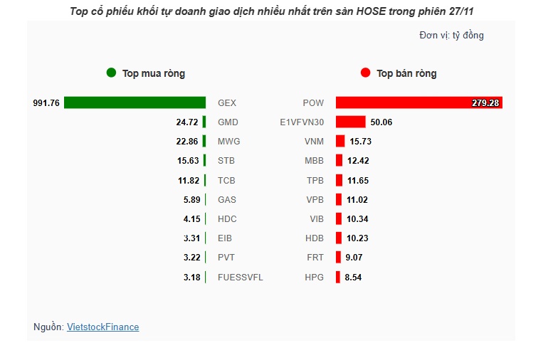 Theo dấu dòng tiền cá mập 27/11: Tự doanh dồn gần 1,000 tỷ vào GEX