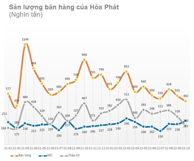 Ai đang “bòn rút” thị phần thép xây dựng của Hòa Phát?