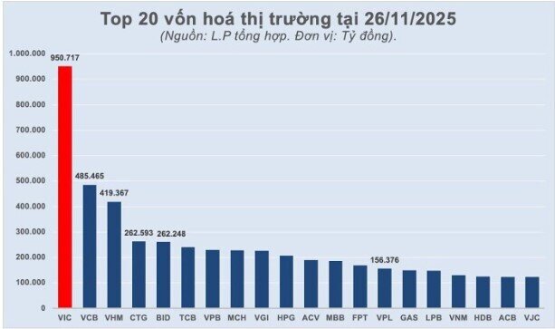 Vốn hóa Vingroup gần chạm mốc 1 triệu tỷ đồng