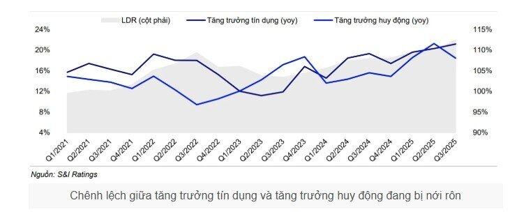 Khi nào lãi suất huy động ngừng tăng?