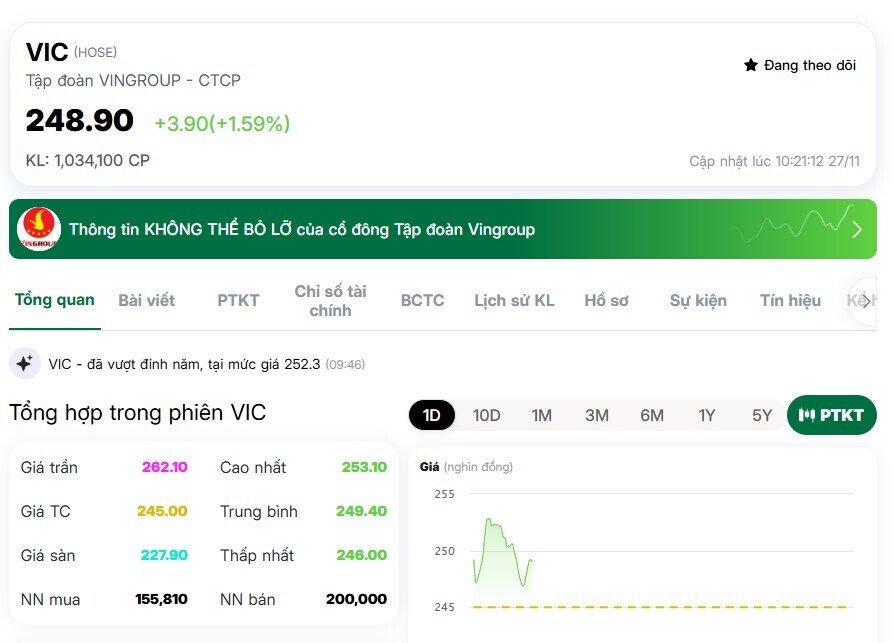 Vingroup tiến sát mốc doanh nghiệp triệu tỷ đồng vốn hóa