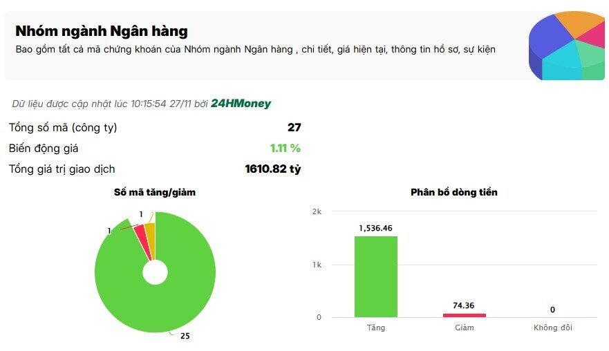 Dòng tiền chảy mạnh vào cổ phiếu ngân hàng