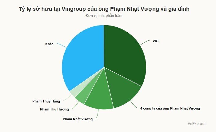 Ông Phạm Nhật Vượng muốn góp thêm vốn bằng cổ phiếu vào VinSpeed