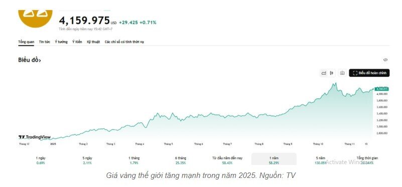 “Người khổng lồ” Tether tiếp sức, vàng hướng tới đỉnh lịch sử