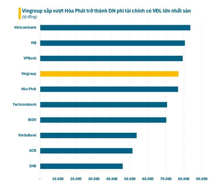 Vingroup tiến sát mốc doanh nghiệp triệu tỷ đồng vốn hóa