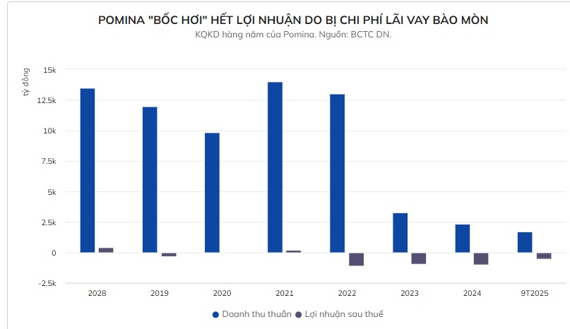 Cảnh 'bi đát' của Thép Pomina trước khi bắt tay Vingroup