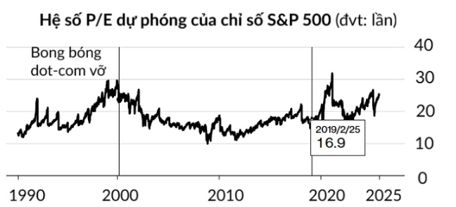 Nỗi lo bong bóng AI đang "níu chân" Fed trước mọi quyết định hạ lãi suất