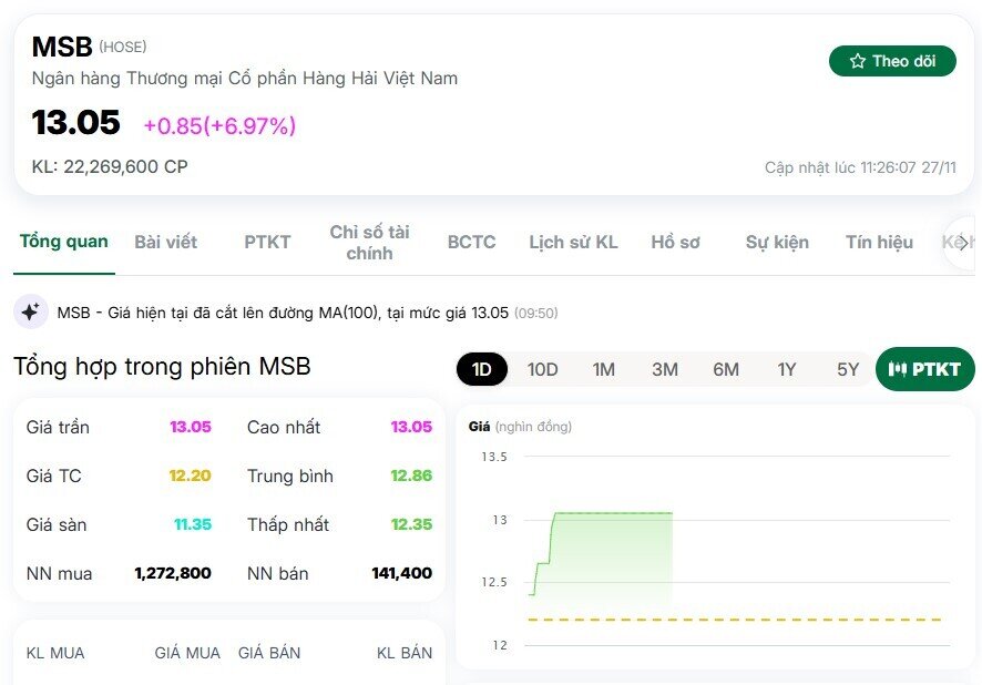 Một ngân hàng “dậy sóng”: Giá cổ phiếu tăng trần sau thoái vốn của cổ đông lớn
