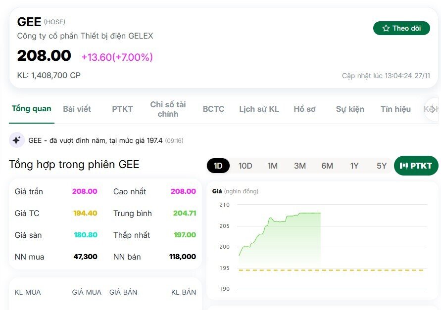 Cổ phiếu nhà GELEX bứt phá mạnh