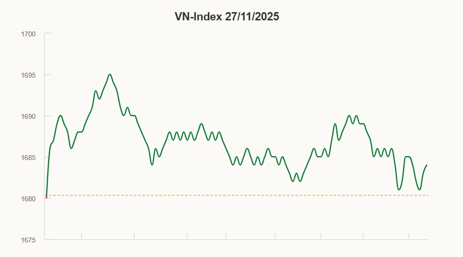 Chứng khoán hôm nay 27/11: Thị trường 'xanh vỏ, đỏ lòng'