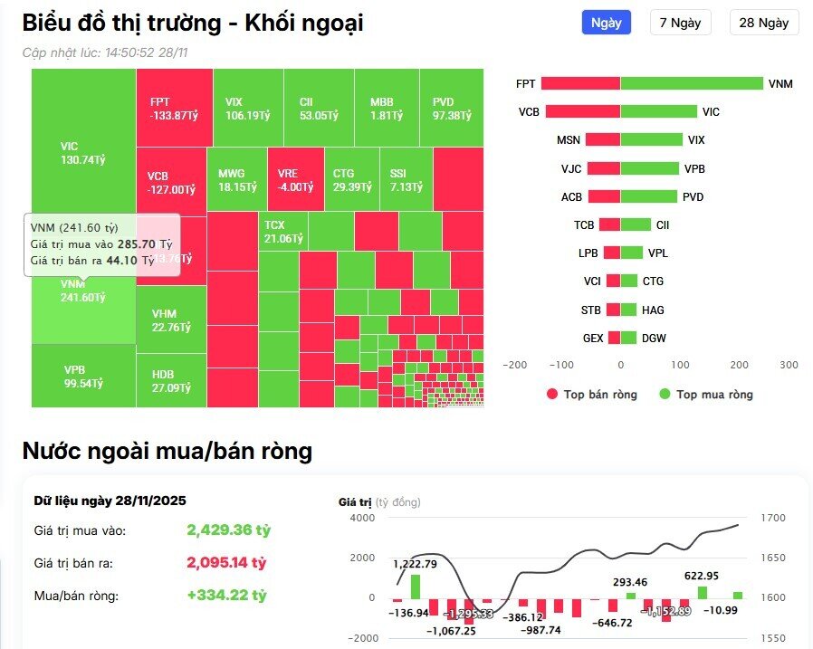Khối ngoại bất ngờ mua ròng hơn 300 tỷ đồng trên HSX, 'gom' loạt mã Bluechips
