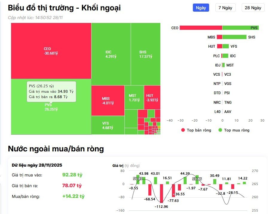Khối ngoại bất ngờ mua ròng hơn 300 tỷ đồng trên HSX, 'gom' loạt mã Bluechips