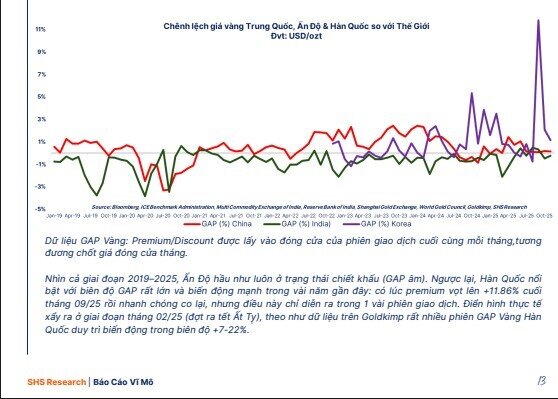 SHS giải mã 4 yếu tố then chốt khiến giá vàng Việt Nam luôn 'kéo xa' so với thế giới