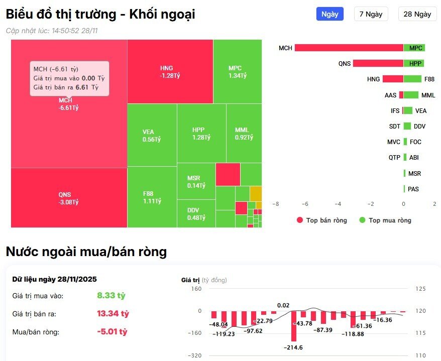 Khối ngoại bất ngờ mua ròng hơn 300 tỷ đồng trên HSX, 'gom' loạt mã Bluechips