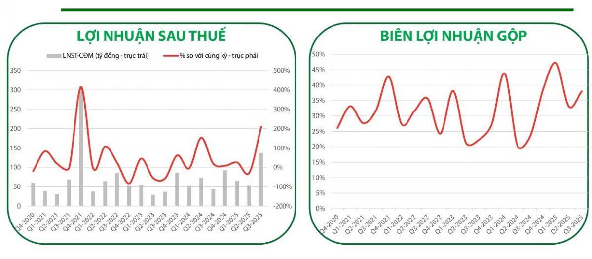Nhu cầu cao su tăng cao, một cổ phiếu liên quan có dư địa tăng 17%