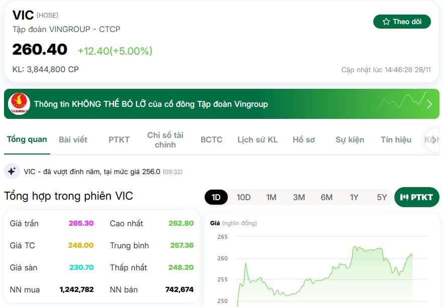 Chính thức: VIC trở thành doanh nghiệp Việt đầu tiên có vốn hóa vượt 1 triệu tỷ đồng
