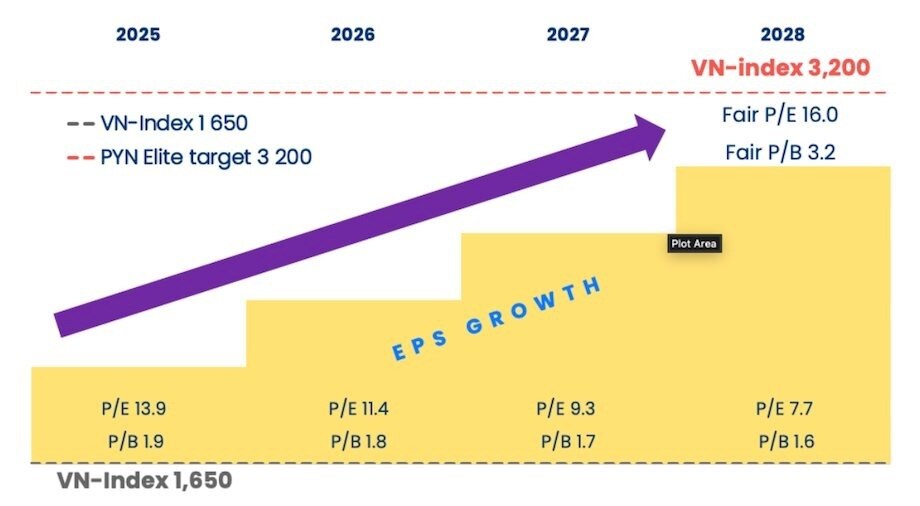PYN Elite Fund "hô" VN-Index lên 3.200 điểm