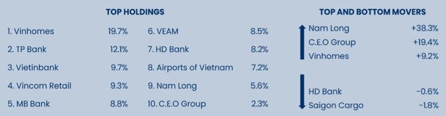 Kỳ vọng VN-Index đạt 3.200, dòng vốn ngoại đang dồn vào đâu?